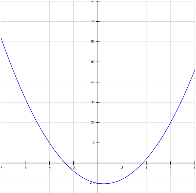 2D Graphing Calculator